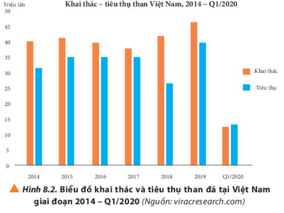 Quan sát biểu đồ hình 8.2 và đọc phần mở rộng, tìm hiểu và ước lượng