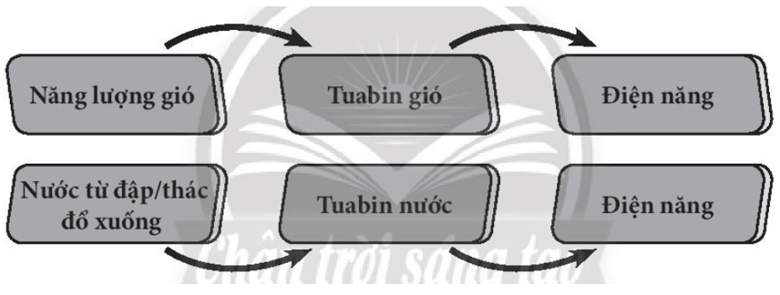 Vẽ sơ đồ nguyên lý hoạt động sản xuất điện từ năng lượng tái tạo như