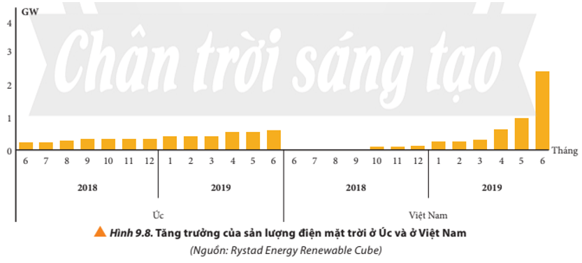 Quan sát Hình 9.8 và nhận xét về tốc độ tăng trưởng của sản lượng điện