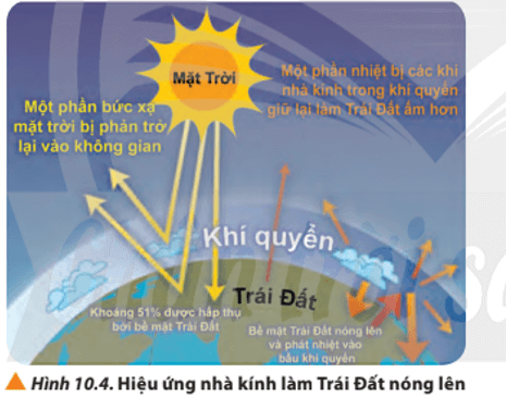 Tìm hiểu để mô tả và giải thích sơ lược tác động của hiệu ứng nhà 