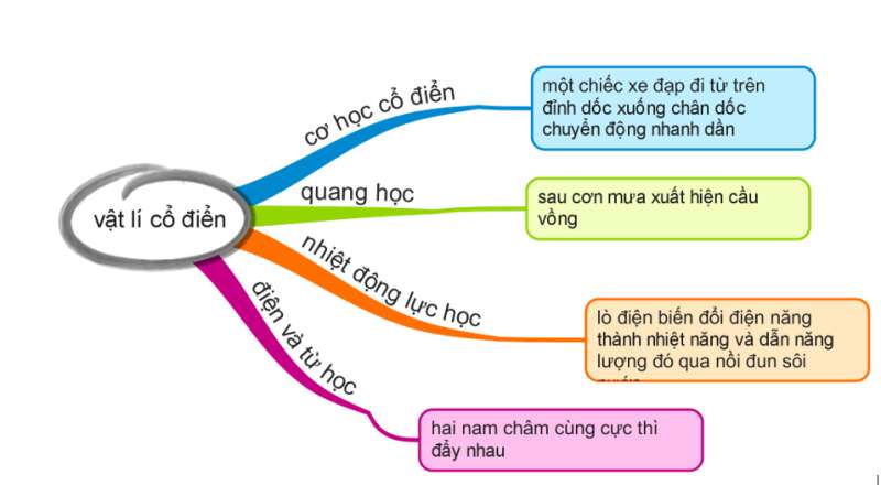  Chuyên đề Vật lí 10 Chân trời sáng tạo Bài 1: Sơ lược về sự phát triển của vật lí (ảnh 1)