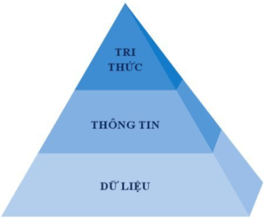 Lý thuyết Tin học 10 Cánh diều Bài 1: Dữ liệu, thông tin và xử lí thông tin (ảnh 3)