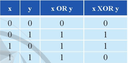 Lý thuyết Tin học 10 Cánh diều Bài 1: Hệ nhị phân và ứng dụng (ảnh 3)