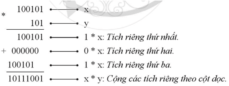 Lý thuyết Tin học 10 Cánh diều Bài 1: Hệ nhị phân và ứng dụng (ảnh 8)