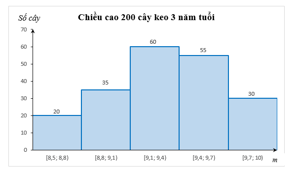 Lý thuyết Toán 11 Chân trời sáng tạo Bài 1: Số trung bình và mốt của mẫu số liệu ghép nhóm