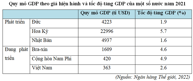 Lý thuyết Địa Lí 11 Cánh diều Bài 1: Sự khác biệt về trình độ phát triển kinh tế - xã hội của các nhóm nước