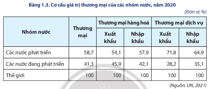 Lý thuyết Địa Lí 11 Chân trời sáng tạo Bài 1: Sự khác biệt về trình độ phát triển kinh tế - xã hội của các nhóm nước