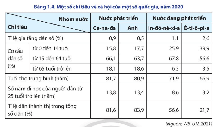 Lý thuyết Địa Lí 11 Chân trời sáng tạo Bài 1: Sự khác biệt về trình độ phát triển kinh tế - xã hội của các nhóm nước