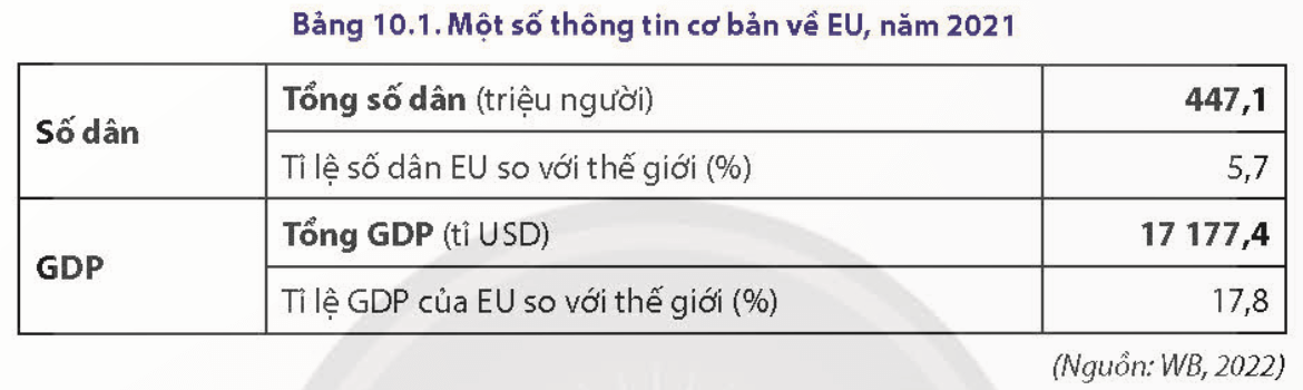 Lý thuyết Địa Lí 11 Chân trời sáng tạo Bài 10: Liên minh châu Âu