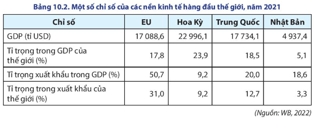 Lý thuyết Địa Lí 11 Chân trời sáng tạo Bài 10: Liên minh châu Âu