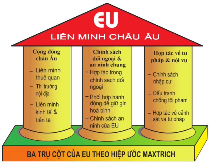 Lý thuyết Địa Lí 11 Chân trời sáng tạo Bài 10: Liên minh châu Âu