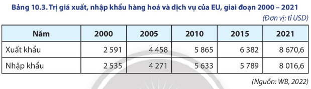 Lý thuyết Địa Lí 11 Chân trời sáng tạo Bài 10: Liên minh châu Âu