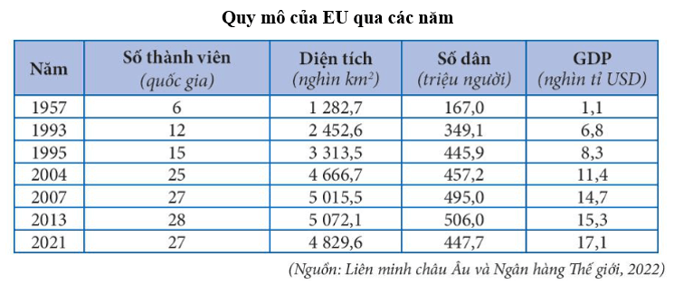 Lý thuyết Địa Lí 11 Chân trời sáng tạo Bài 10: Liên minh châu Âu