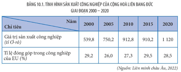 Lý thuyết Địa Lí 11 Kết nối tri thức Bài 10: Thực hành viết báo cáo về sự phát triển công nghiệp của Cộng hoà liên bang Đức