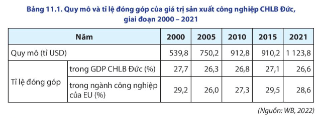 Lý thuyết Địa Lí 11 Chân trời sáng tạo Bài 11: Thực hành: Tìm hiểu sự phát triển công nghiệp của Cộng hòa liên bang Đức