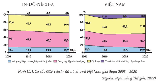 Lý thuyết Địa Lí 11 Kết nối tri thức Bài 12: Kinh tế khu vực Đông Nam Á