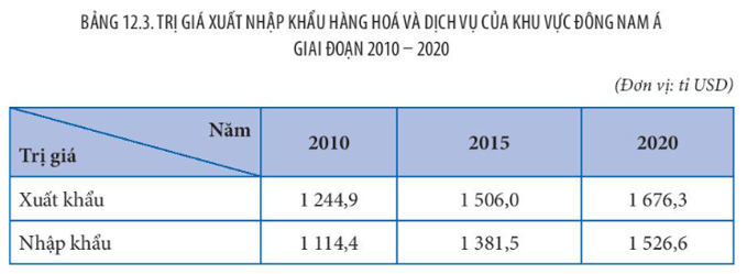 Lý thuyết Địa Lí 11 Kết nối tri thức Bài 12: Kinh tế khu vực Đông Nam Á