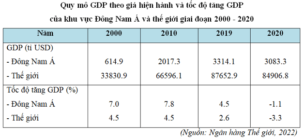 Lý thuyết Địa Lí 11 Kết nối tri thức Bài 12: Kinh tế khu vực Đông Nam Á