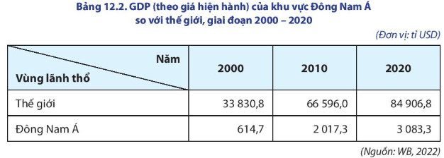 Lý thuyết Địa Lí 11 Chân trời sáng tạo Bài 12: Tự nhiên, dân cư, xã hội và kinh tế Đông Nam Á