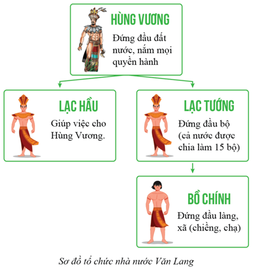 Lý thuyết Lịch Sử 10 Cánh diều Bài 12: Văn minh Văn Lang - Âu Lạc