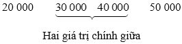 Các số đặc trưng đo xu thế trung tâm