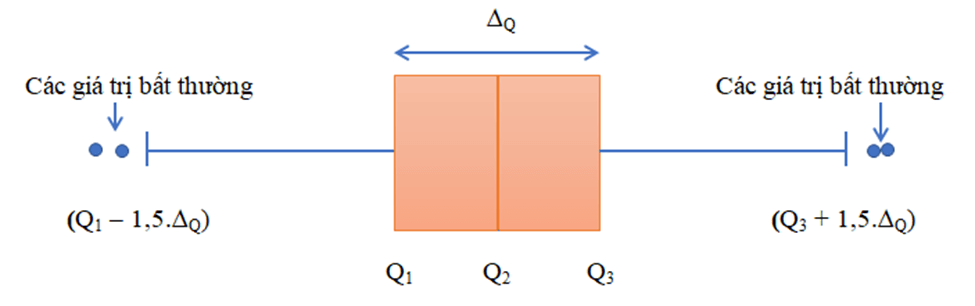 Các số đặc trưng đo độ phân tán