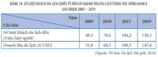 Lý thuyết Địa Lí 11 Kết nối tri thức Bài 14: Thực hành tìm hiểu hoạt động kinh tế đối ngoại của khu vực Đông Nam Á