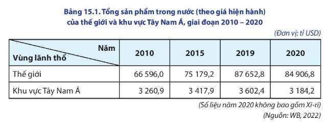 Lý thuyết Địa Lí 11 Chân trời sáng tạo Bài 15: Tự nhiên, dân cư, xã hội và kinh tế Tây Á