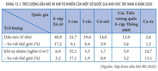 Lý thuyết Địa Lí 11 Kết nối tri thức Bài 15: Vị trí địa lý, điều kiện tự nhiên, dân cư và xã hội khu vực Tây Nam Á