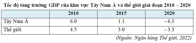 Lý thuyết Địa Lí 11 Kết nối tri thức Bài 16: Kinh tế khu vực Tây Nam Á