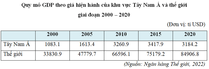 Lý thuyết Địa Lí 11 Kết nối tri thức Bài 16: Kinh tế khu vực Tây Nam Á