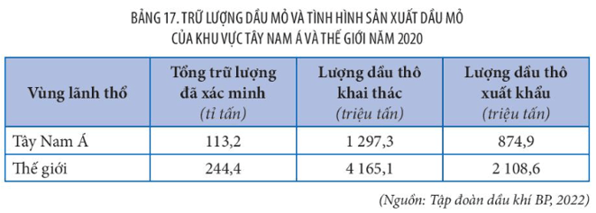 Lý thuyết Địa Lí 11 Kết nối tri thức Bài 17: Thực hành viết báo cáo về vấn đề dầu mỏ của khu vực Tây Nam Á