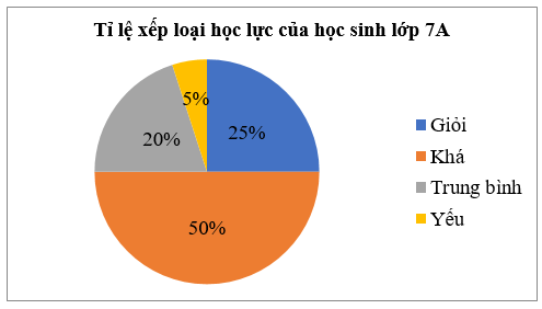 Lý thuyết Toán 7 Kết nối tri thức Bài 18: Biểu đồ hình quạt tròn (ảnh 2)