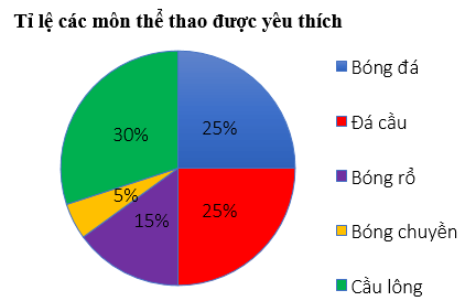 Lý thuyết Toán 7 Kết nối tri thức Bài 18: Biểu đồ hình quạt tròn (ảnh 12)