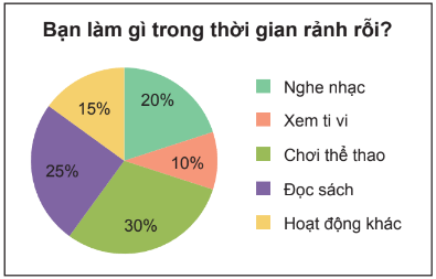 Lý thuyết Toán 7 Kết nối tri thức Bài 18: Biểu đồ hình quạt tròn (ảnh 13)