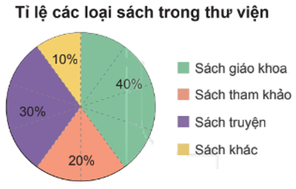 Lý thuyết Toán 7 Kết nối tri thức Bài 18: Biểu đồ hình quạt tròn (ảnh 5)