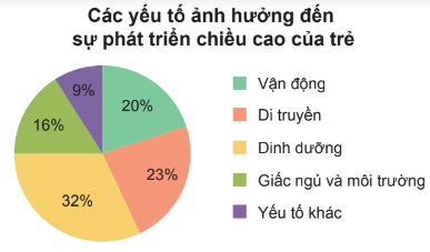 Lý thuyết Toán 7 Kết nối tri thức Bài 18: Biểu đồ hình quạt tròn (ảnh 6)