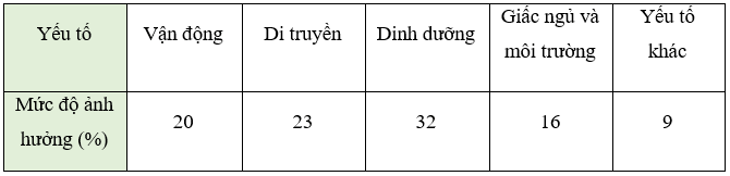 Lý thuyết Toán 7 Kết nối tri thức Bài 18: Biểu đồ hình quạt tròn (ảnh 7)