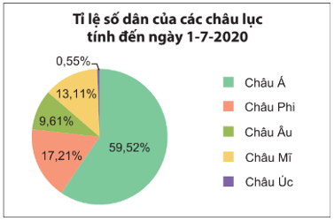 Lý thuyết Toán 7 Kết nối tri thức Bài 18: Biểu đồ hình quạt tròn (ảnh 8)