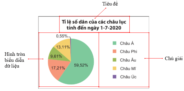 Lý thuyết Toán 7 Kết nối tri thức Bài 18: Biểu đồ hình quạt tròn (ảnh 9)