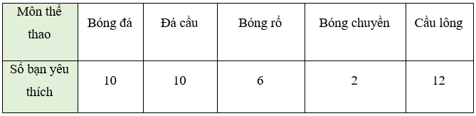 Lý thuyết Toán 7 Kết nối tri thức Bài 18: Biểu đồ hình quạt tròn (ảnh 10)