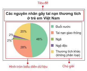 Lý thuyết Toán 7 Kết nối tri thức Bài 18: Biểu đồ hình quạt tròn (ảnh 1)