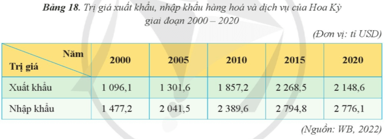 Lý thuyết Địa Lí 11 Cánh diều Bài 18: Thực hành: Tìm hiểu về hoạt động xuất khẩu, nhập khẩu của Hoa Kỳ