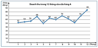 Lý thuyết Toán 8 Kết nối tri thức Bài 19: Biểu diễn dữ liệu bằng bảng, biểu đồ