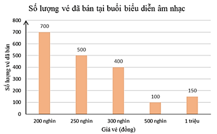 Biểu diễn dữ liệu bằng bảng, biểu đồ (Lý thuyết Toán lớp 8) | Kết nối tri thức