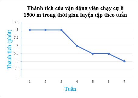 Lý thuyết Toán 7 Kết nối tri thức Bài 19: Biểu đồ đoạn thẳng (ảnh 15)