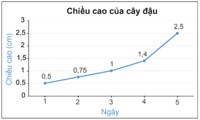 Lý thuyết Toán 7 Kết nối tri thức Bài 19: Biểu đồ đoạn thẳng (ảnh 9)