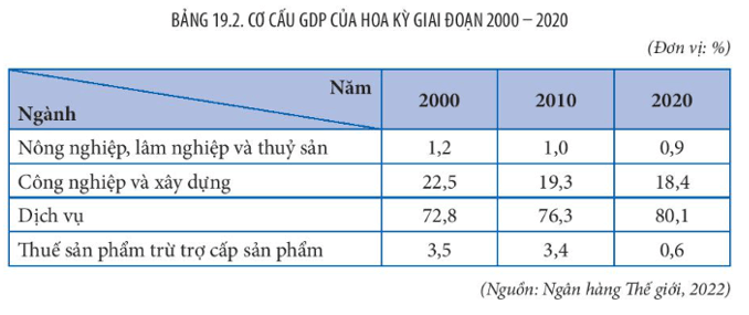 Lý thuyết Địa Lí 11 Kết nối tri thức Bài 19: Kinh tế Hoa Kỳ