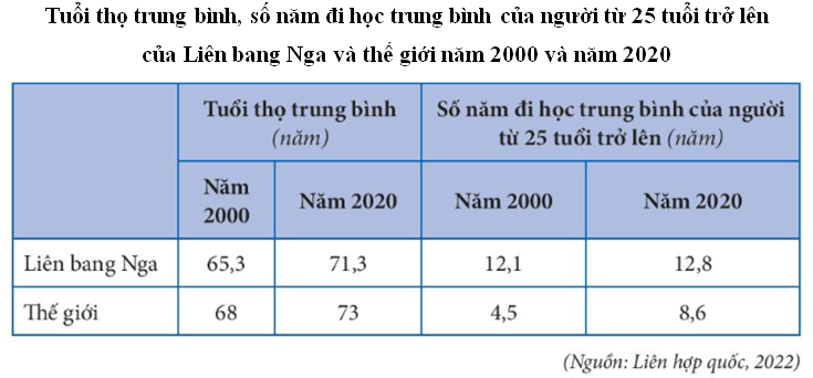 Lý thuyết Địa Lí 11 Cánh diều Bài 19: Vị trí địa lí, điều kiện tự nhiên và dân cư, xã hội Liên Bang Nga