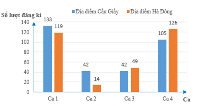 Biểu đồ cột kép | Lý thuyết Toán lớp 6 chi tiết Cánh diều